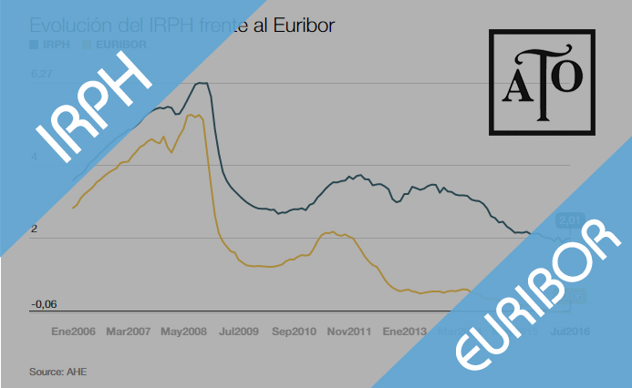 IRPH vs Euribor